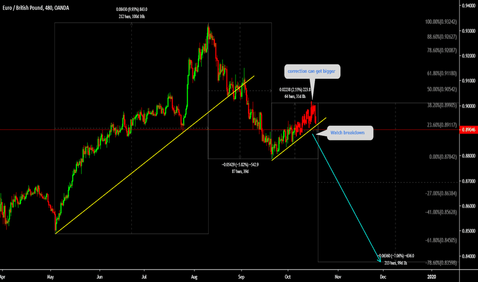 EURGBP Watch breakdown 