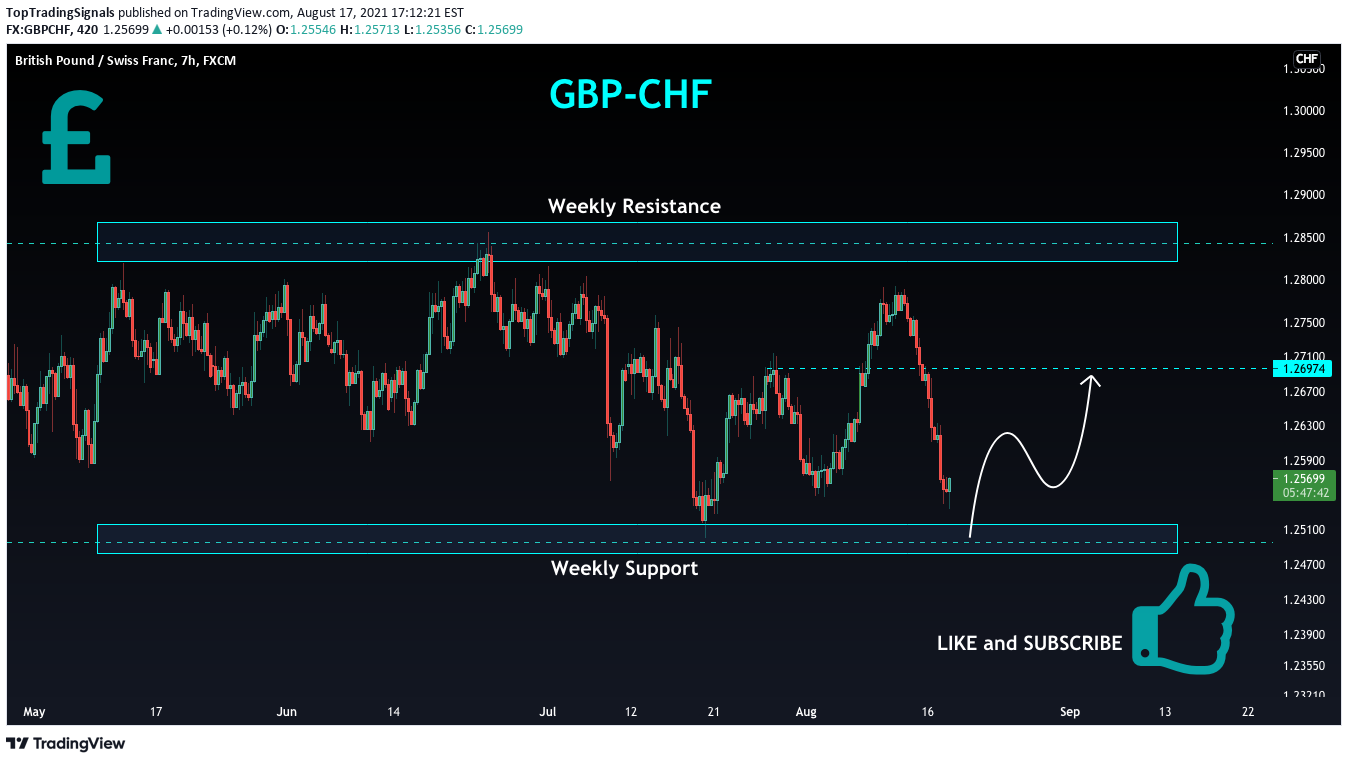 FX:GBPCHF Idea Chart Image by TopTradingSignals