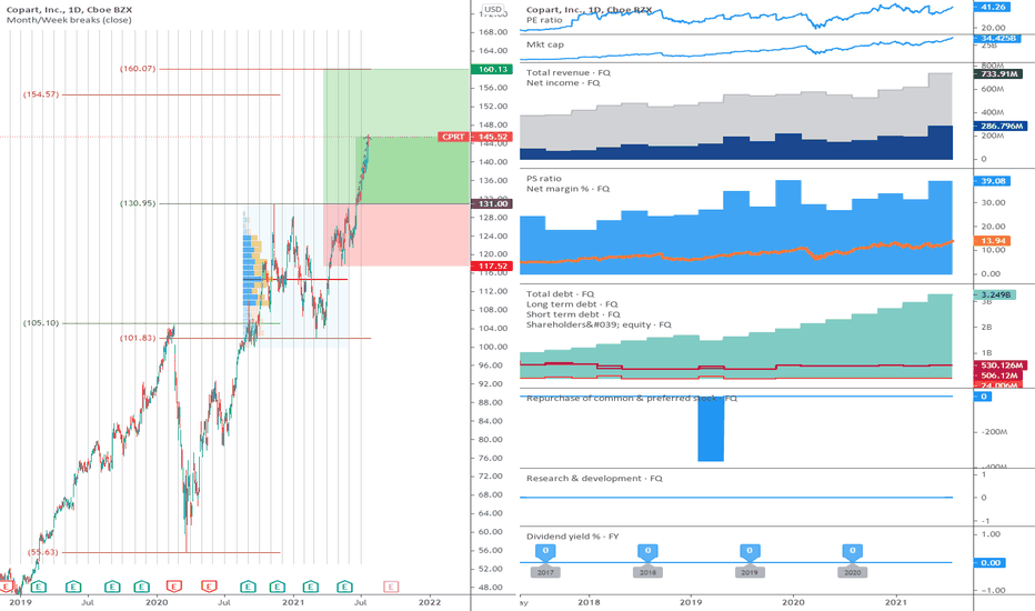 CPRT: The range is broken upwards.