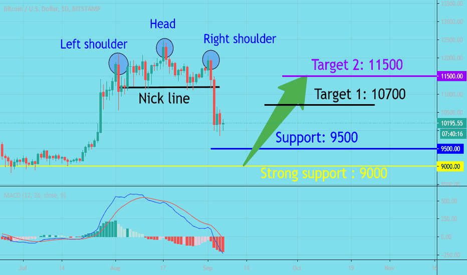 BTC/USD What will happen in the future?
