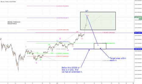 BTC - Risk Reward Opportunity SHORT TERM!