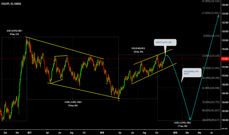 USDJPY Watch top for sell 