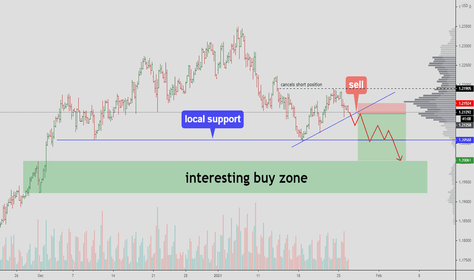 EURUSD - local downtrend 