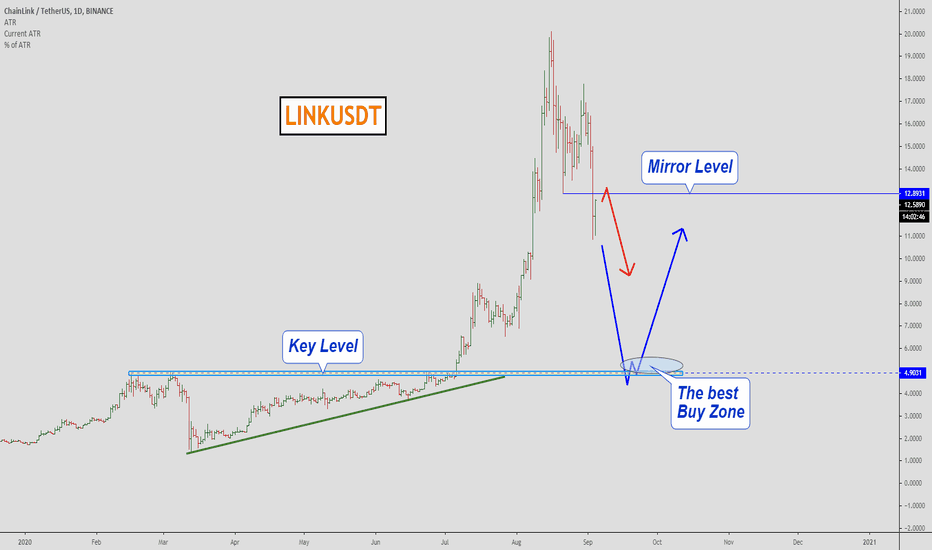 LINKUSDT, The best Buy Zone!