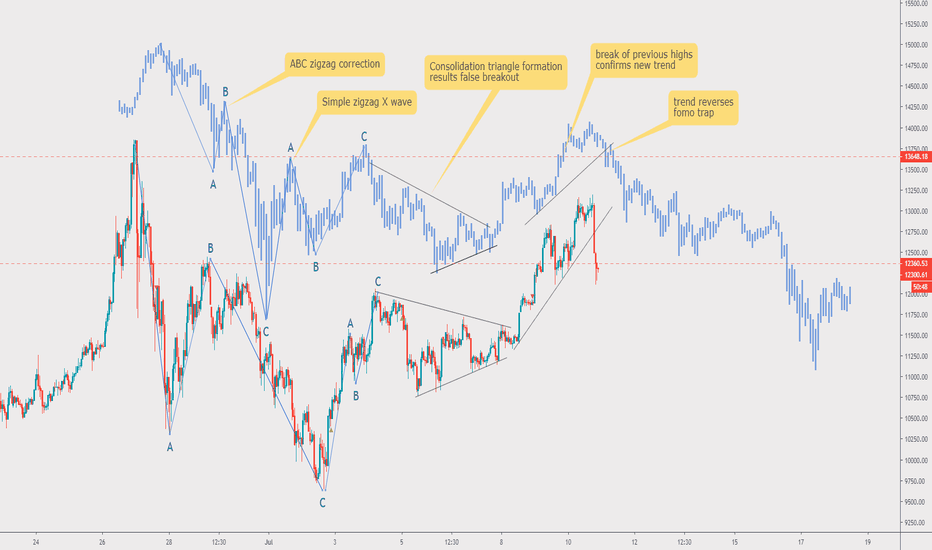 Bitcoin same old pattern once again