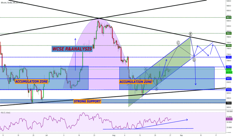 BTC Possible Move!!!!