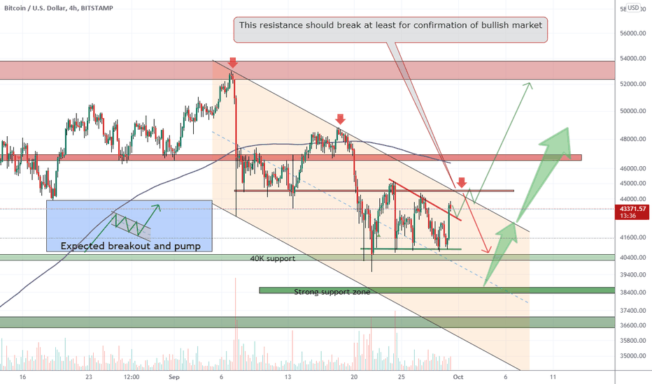 BTCUSDT 40K support and 38K support can easily pump price to 50K