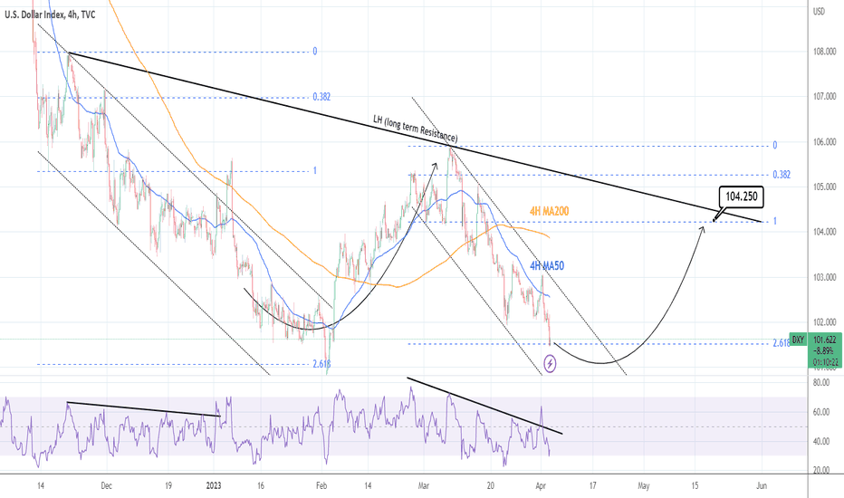 DXY: Time to start buying USD