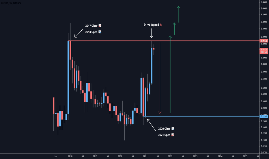XRP - Monthly