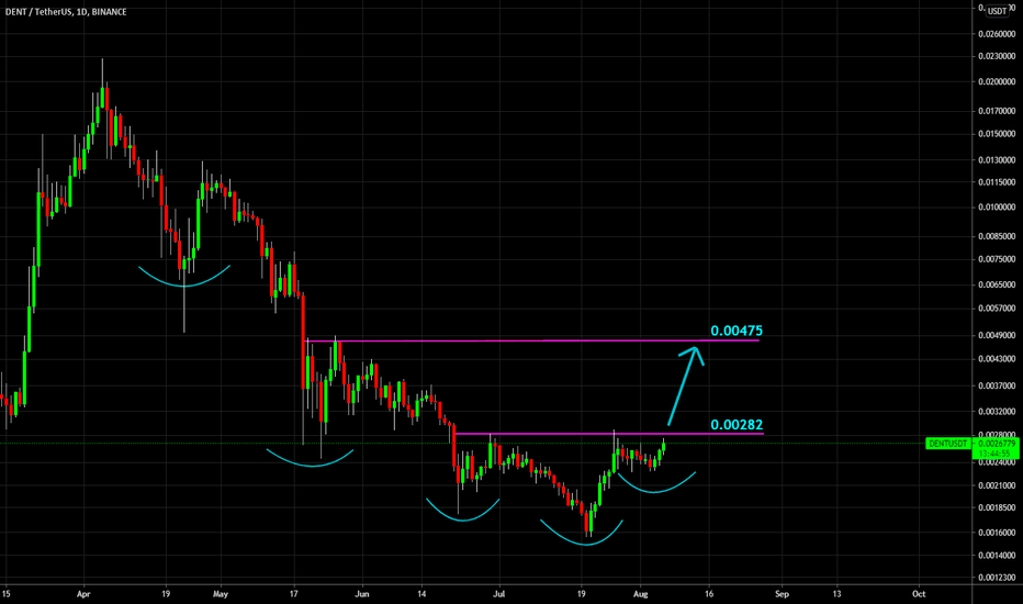 🔥 DENT Bullish Price Action