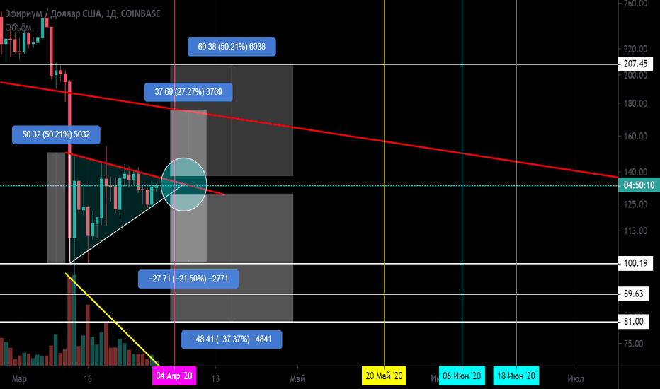 ETH/USD Треугольник. Цена сжимается. Скоро развязка.