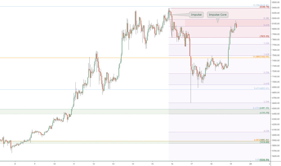 BTCUSD might be at LAST resistance before < 10k > (err 9987.97)