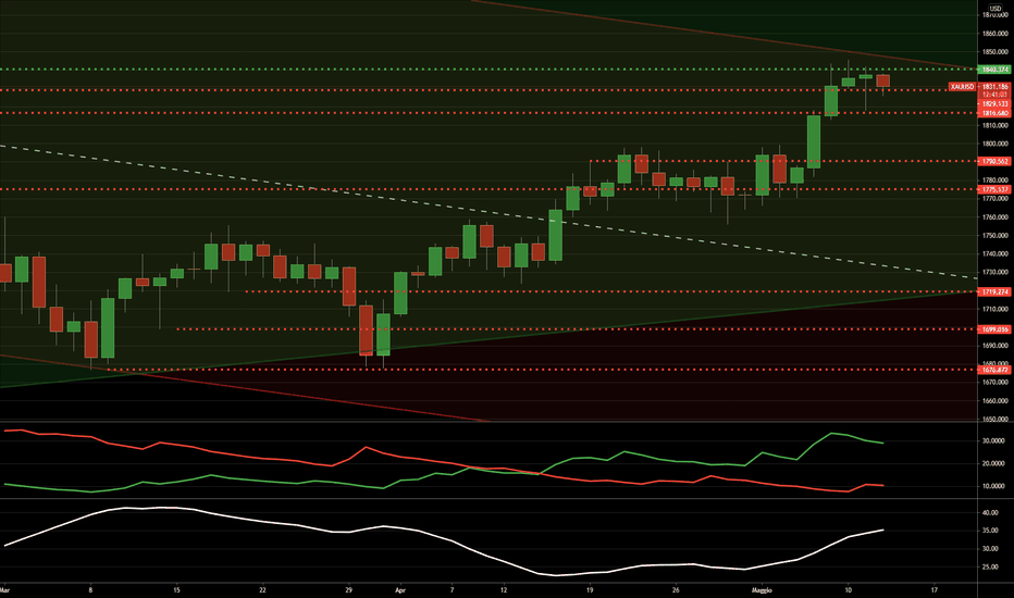 Gold - Analisi del 12-5-2021