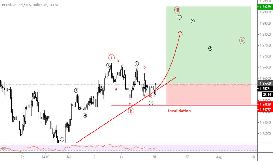 GBPUSD buy still active 