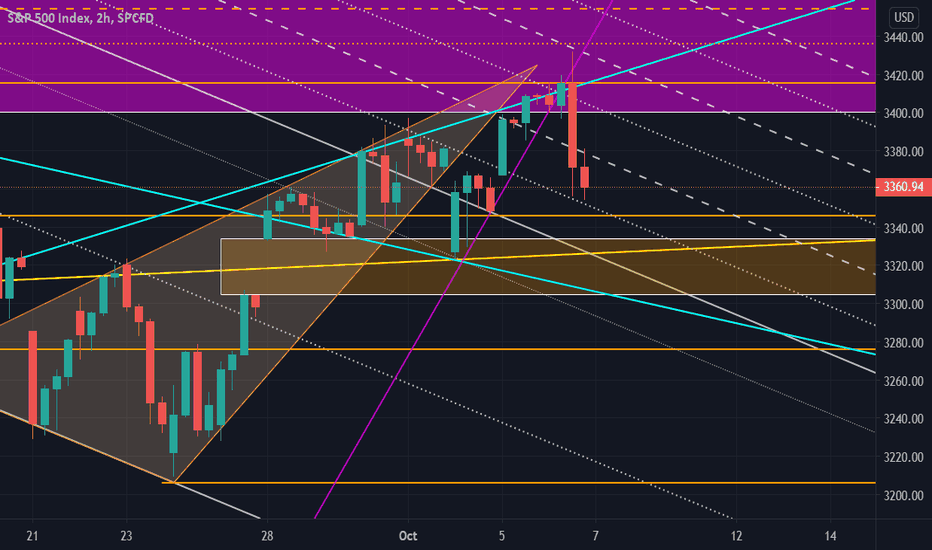 [SPX] Couldn't Hold Top of Megaphone or 3D Uptrend so... CRASH!
