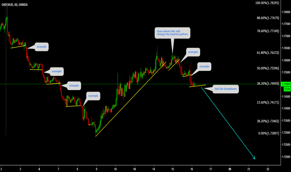 GBPAUD Sell the breakout Examples are there on the chart 