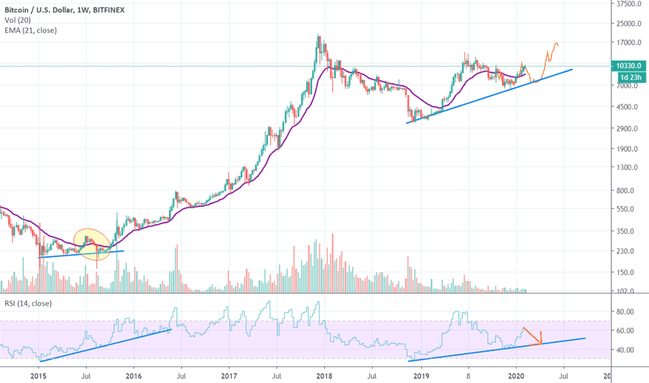 BTC fractal July 2015