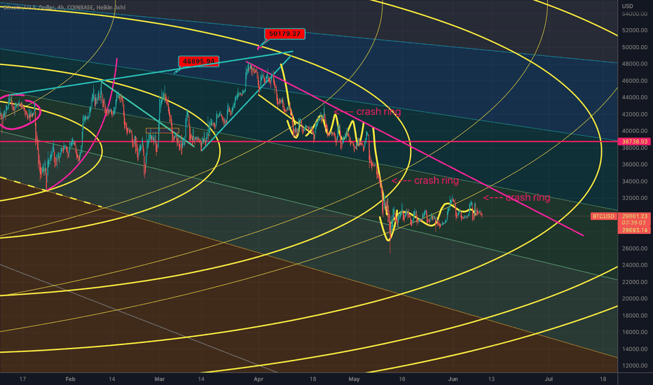 BTC could end up crashing tomorrow