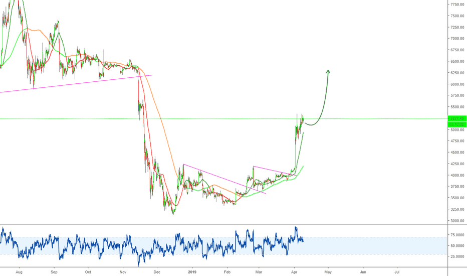 BITCOIN - BIG UPMOVE AHEAD!?