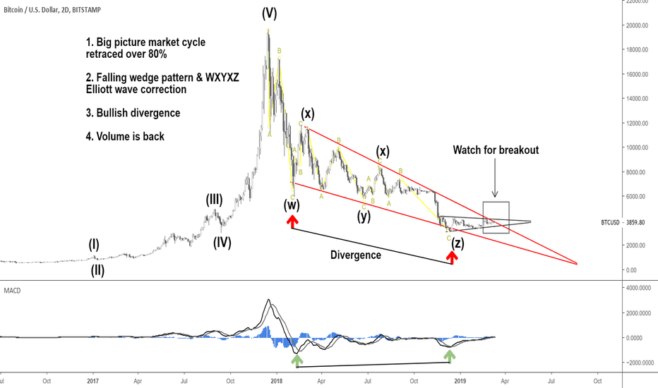 Bitcoin | What You're Missing in The Chart?!