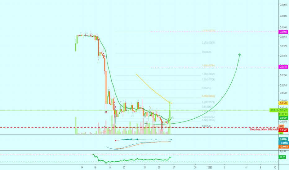 Bitcoin Cash (BCHH20) Early Signals Are In | Easy 111%+