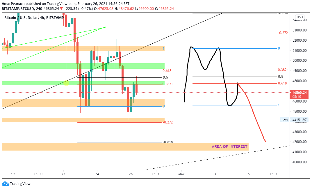 BITSTAMP:BTCUSD Idea Chart Image by N0ST0PL0SS