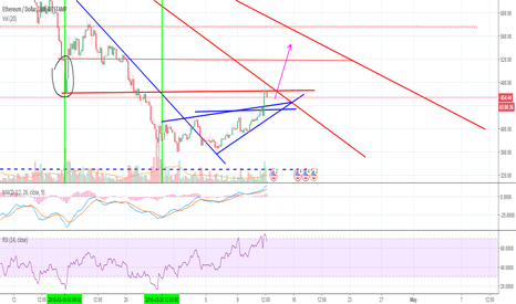 ETH IS A BEAST. More upside potential?!