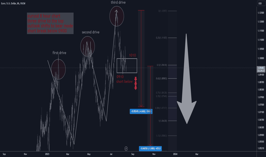 eurusd 8hours shifts to BEAR mode short below 0900