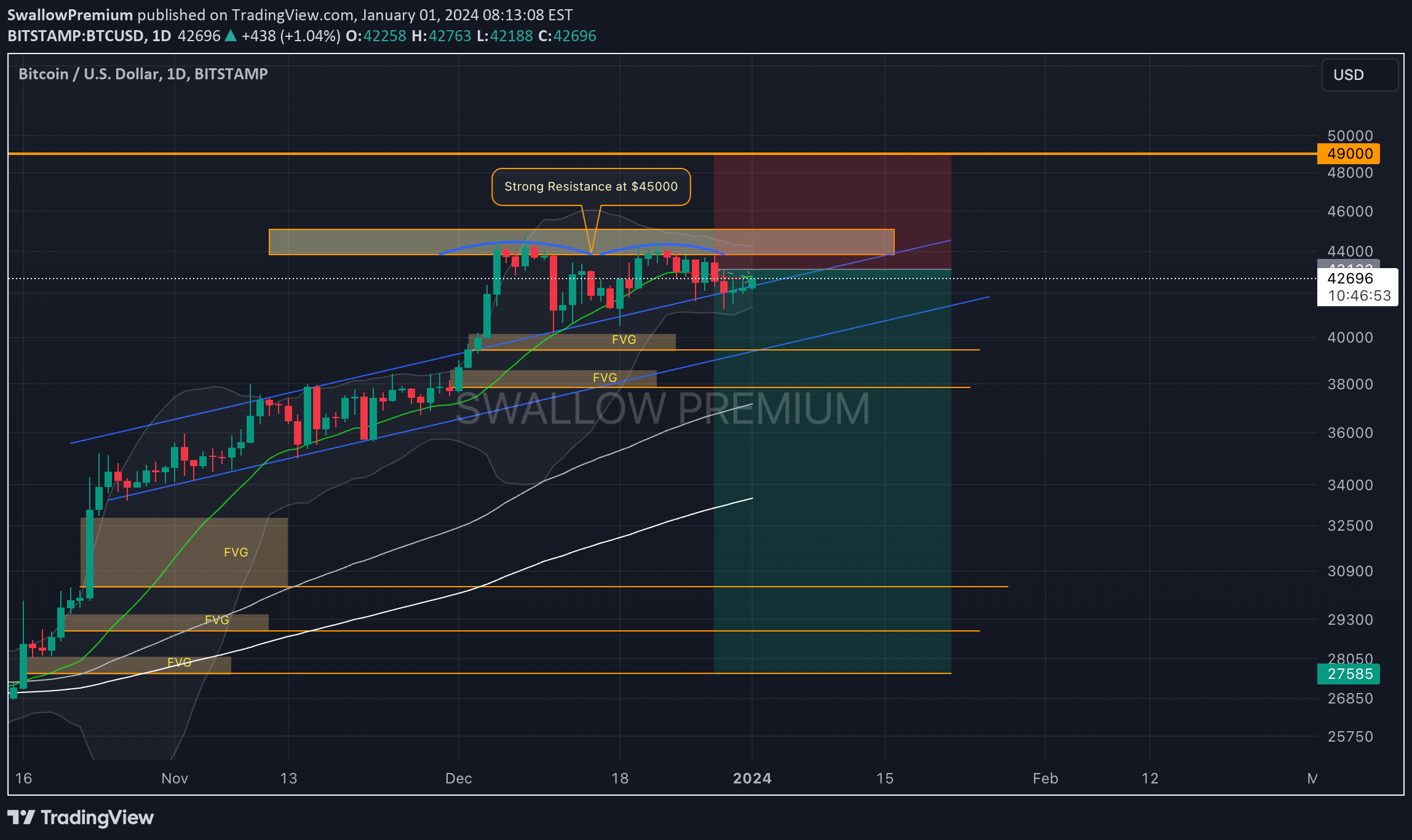 BITSTAMP:BTCUSD Idea Chart Image by SwallowAcademy