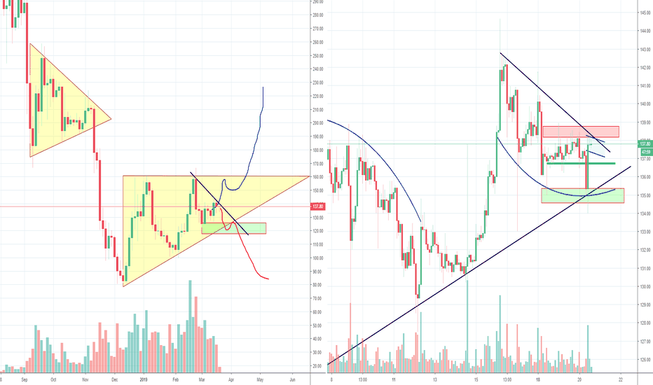ETH Moving Inside of the Range