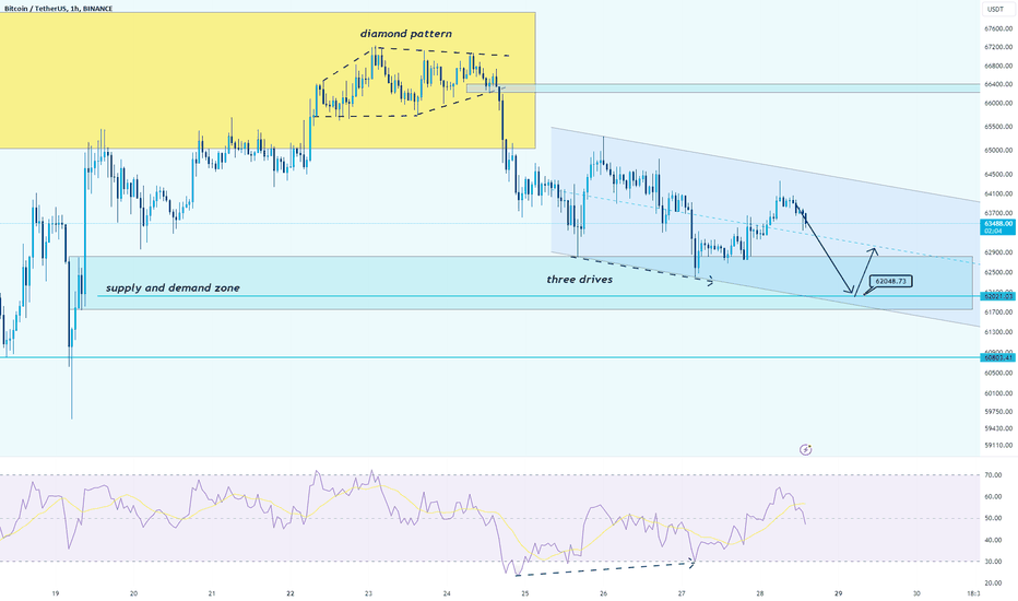 btc → the three drives pattern is completing
