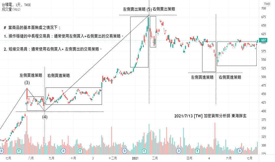 2021/7/13 [每週3分鐘觀念小教室特輯 #1]什麼是左側交易？右側交易？以台積電為例！[TW] 加密貨幣分析師_東海胖玄