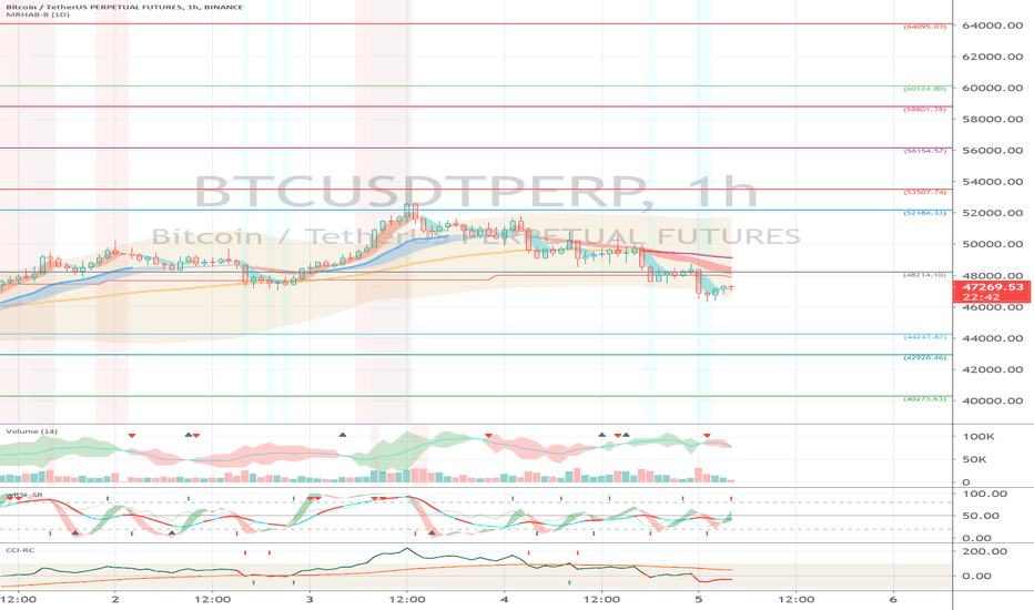 Binance BTCUSDTPERP (Short Term Strategy) - March 5