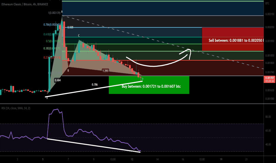 Ethereum Classic formed bullish Gartley for upto 27.50% pump