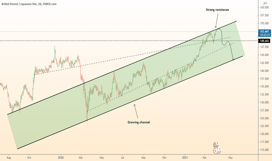⚠️GBPJPY consolidation and fall