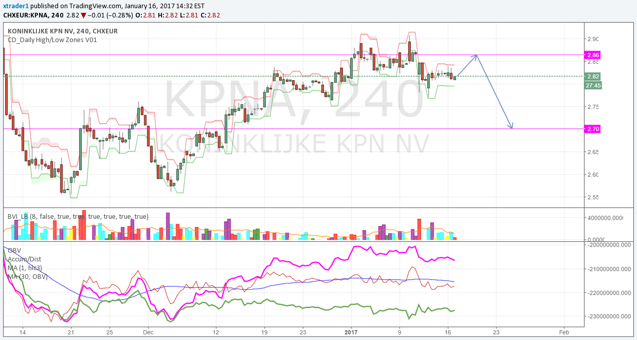 EURONEXT:KPN Idea Chart Image by xtrader1