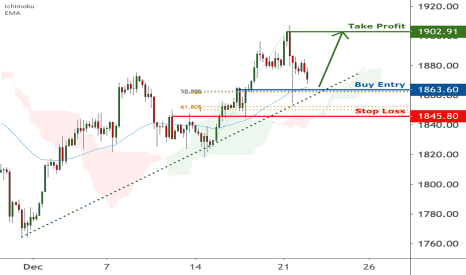 XAUUSD is approaching support, potential bounce | 22 Dec 2020