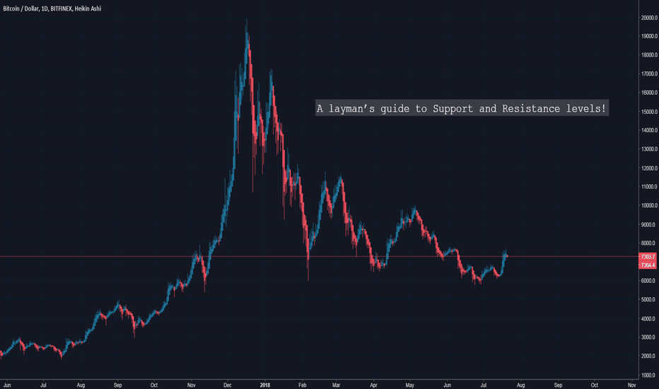 A layman’s guide to Support and Resistance levels!