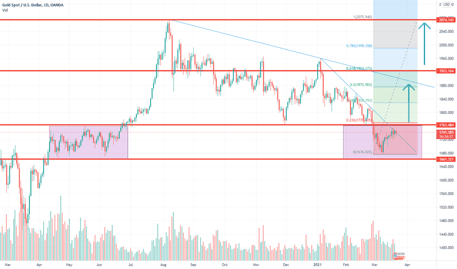 XAUUSD In Consolidation Level