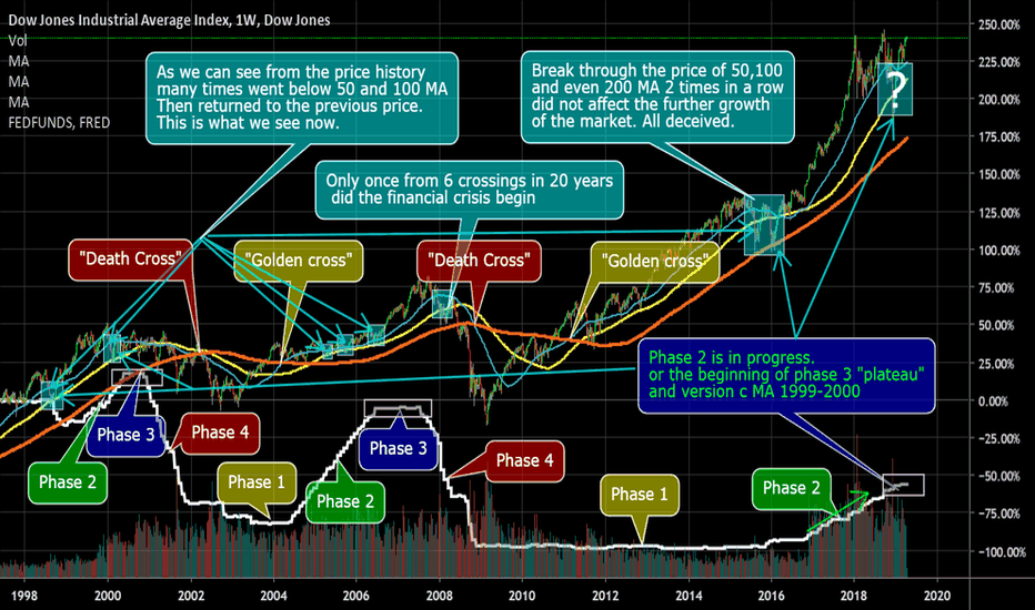 We are ahead of the financial crisis. Dow Jones and Fed Rate%.