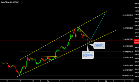 BTCUSD Watch price action over the trend line