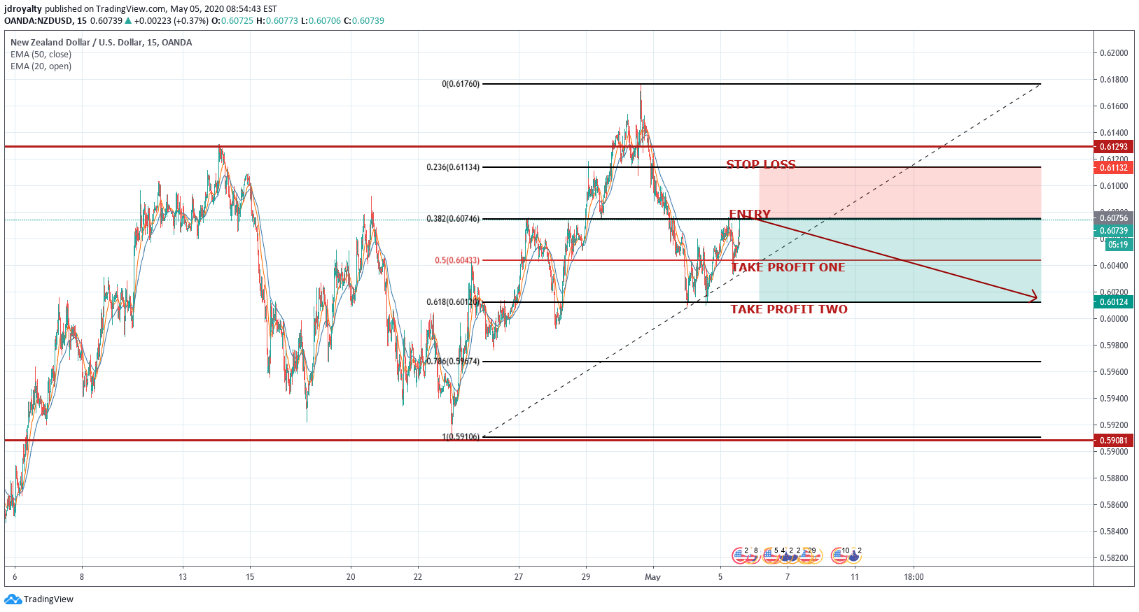 OANDA:NZDUSD Idea Chart Image by jdroyalty