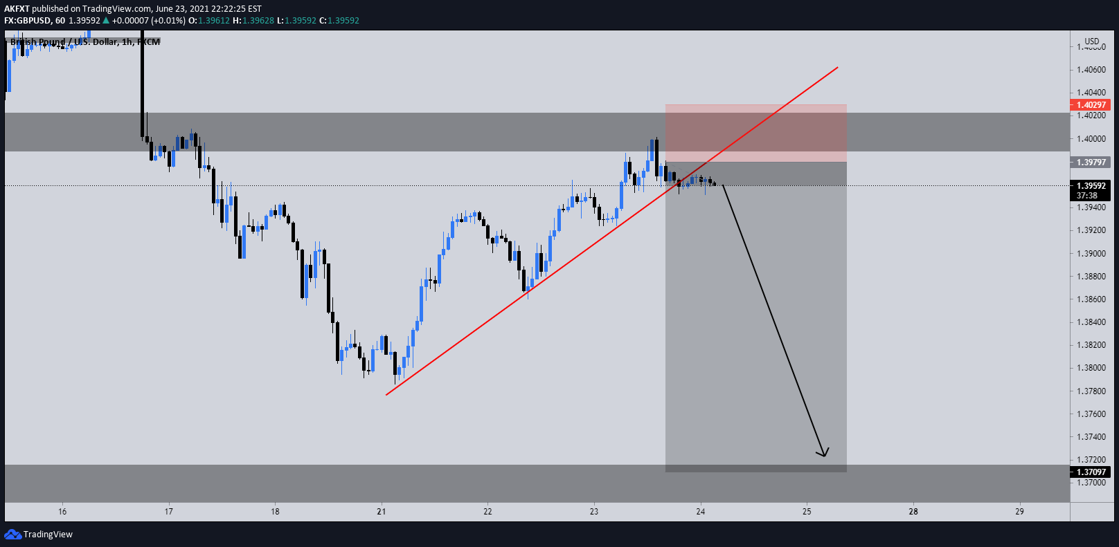 FX:GBPUSD Idea Chart Image by AumarCapital