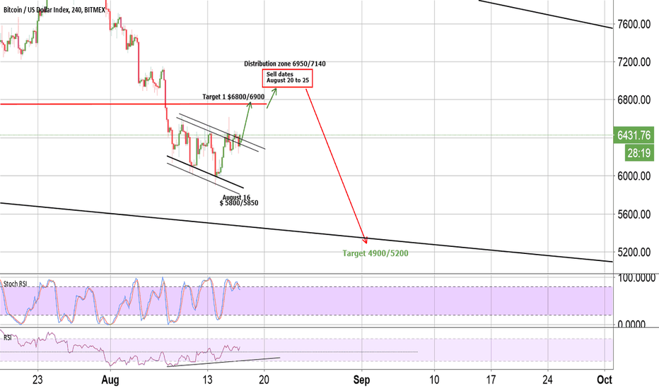 BTC  next target $6800/6900