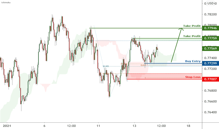 AUDUSD is facing bullish pressure | 14 Jan 2021