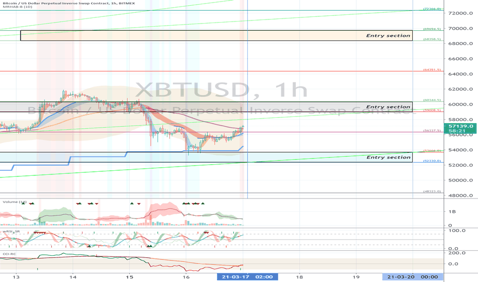 XBTUSD (Short Term Strategy) - March 17