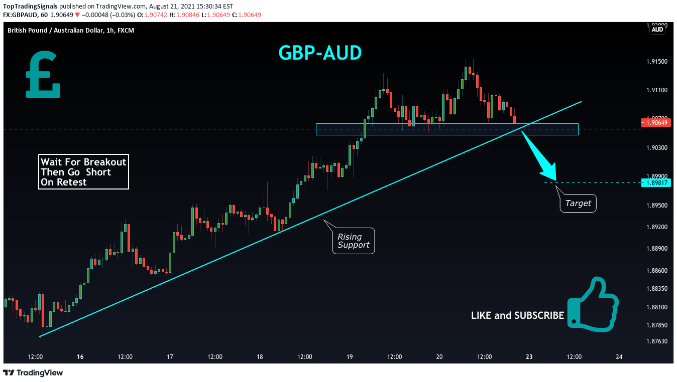 FX:GBPAUD Idea Chart Image by TopTradingSignals