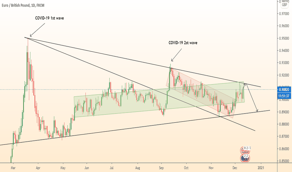 EURGBP again falling to strong support