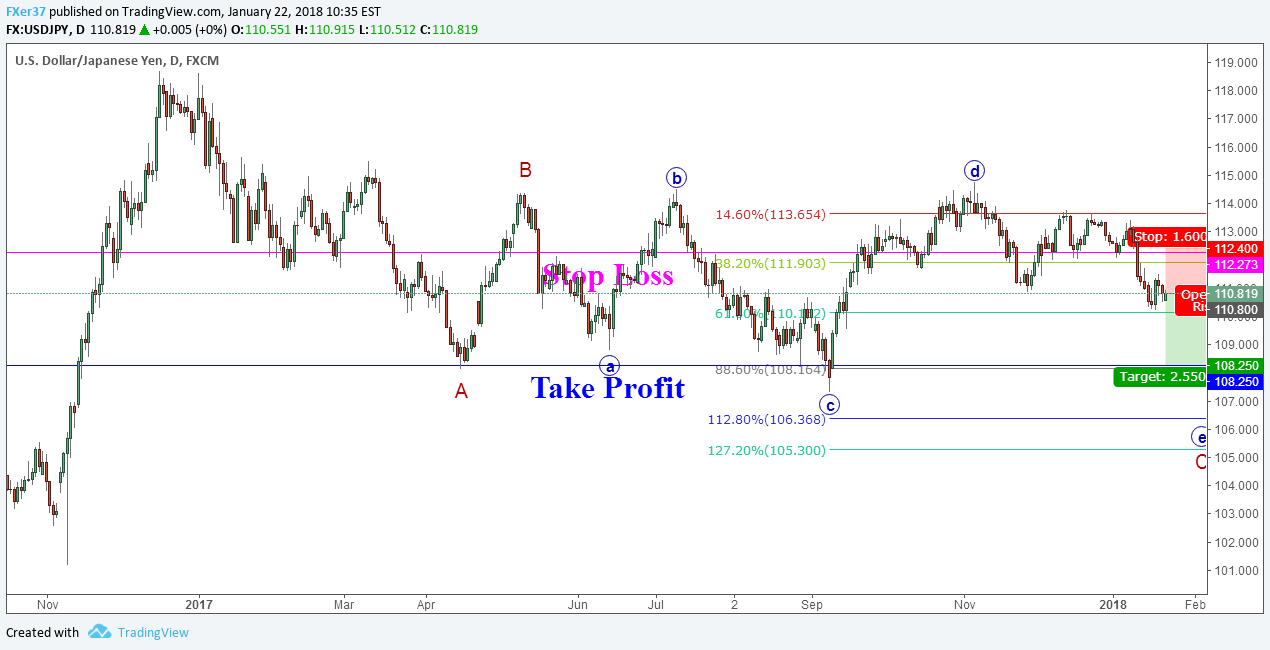 FX:USDJPY Idea Chart Image by Ben037