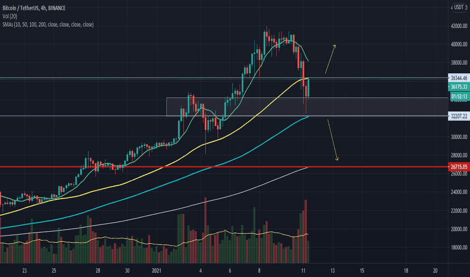BTCUSDT  Bitcoin